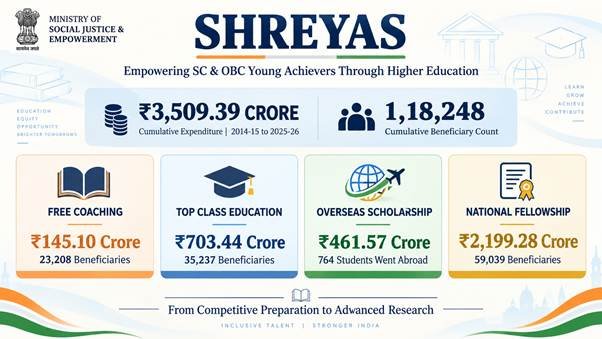 SHREYAS Strengthens Higher Education Opportunities for SC and OBC Students