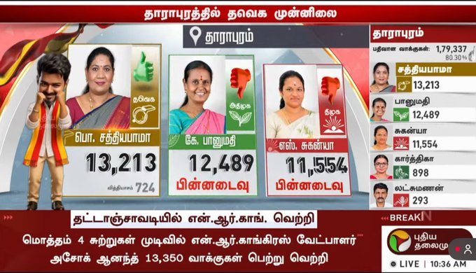 TVK Leads in Madurantakam, Dharapuram Bypolls as Counting Begins in Tamil Nadu