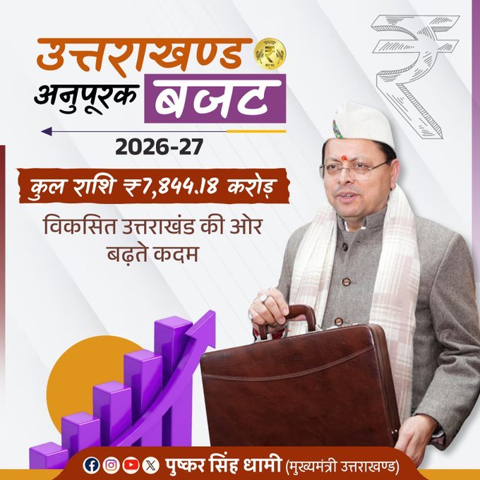 Uttarakhand Proposes ₹7,844 Crore Supplementary Budget, Focus on Development and Public Amenities